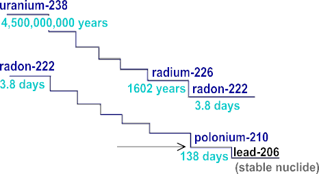 granite table top radiaion testing