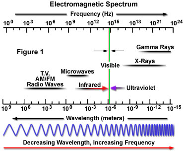 Testing for electomagnetic radiation in NJ